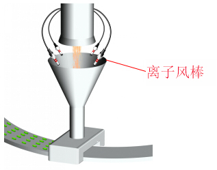 膠囊灌裝生產線除靜電問題