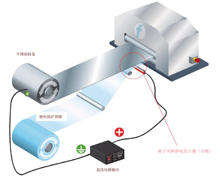 離子風棒靜電發生器應用于鋼板覆膜消除靜電問題